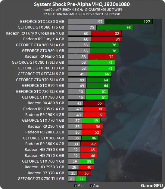 Gtx и radeon сравнение. Сравнение видеокарт GTX 970 GTX 1050. GTX r7 970. RX 480 по GTX. Сравнение видеокарт 480.