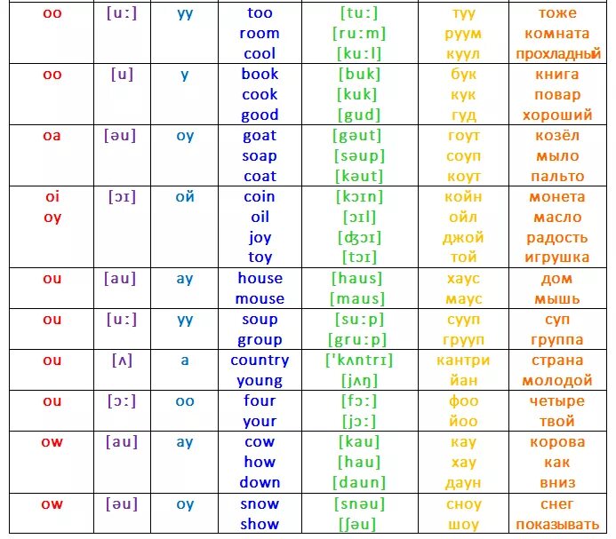 Типы чтения гласных в английском языке таблица. Чтение транскрипции в английском языке таблица. Чтение букв в английских словах. Транскрипции гласных в английском языке 2 класс.