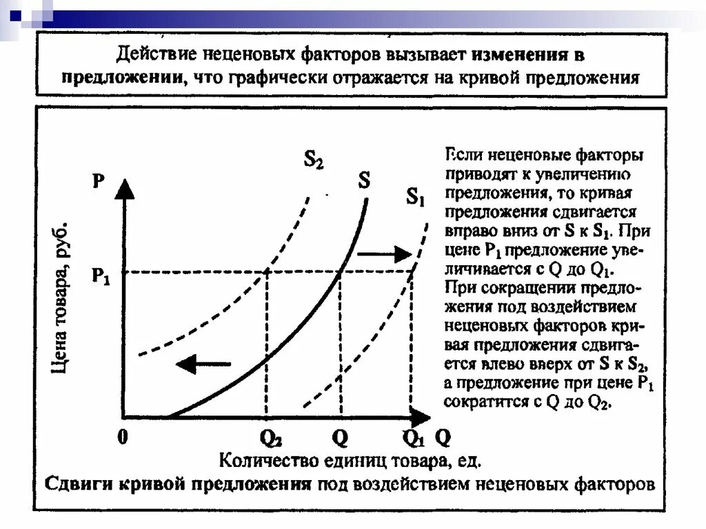 Неценовые факторы предложения график. Изменение Кривой предложения факторы. Факторы предложения график. Факторы сдвига Кривой предложения.