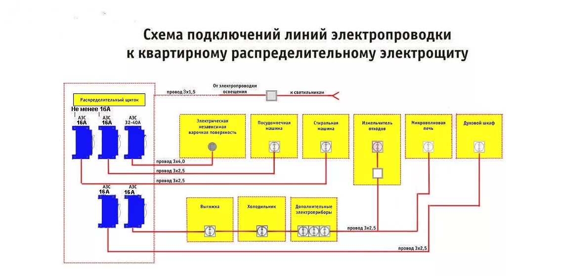 Схема разводки электропроводки розеток. Монтажная схема электропроводки однокомнатной квартиры. Схема подключения кухонной проводки. Принципиальная схема монтажа электропроводки. Монтаж электропроводки в частном доме схема проводки.
