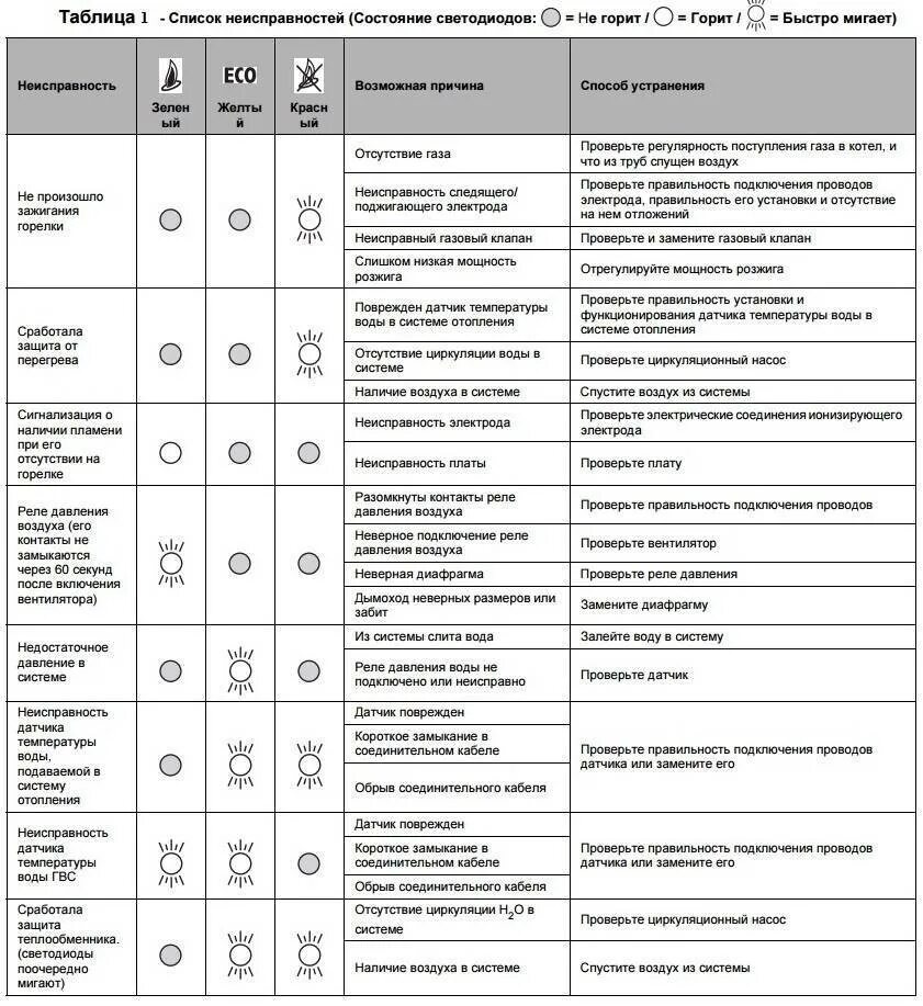 Ошибка котла а5. Газовый котел Ferroli коды ошибок. Котёл газовый Ferroli ошибка f2. Е5 ошибка котла Ферроли. Ошибка а 01 на газовом котле Ferroli.