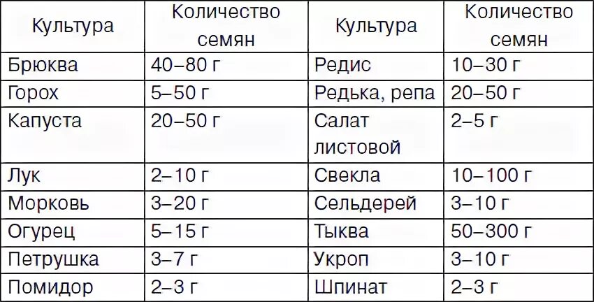 Сколько семян в пачке. Масса 1000 семян овощных культур. Масса 1000 семян томата. Размер семян овощей. Количество семян в грамме таблица.