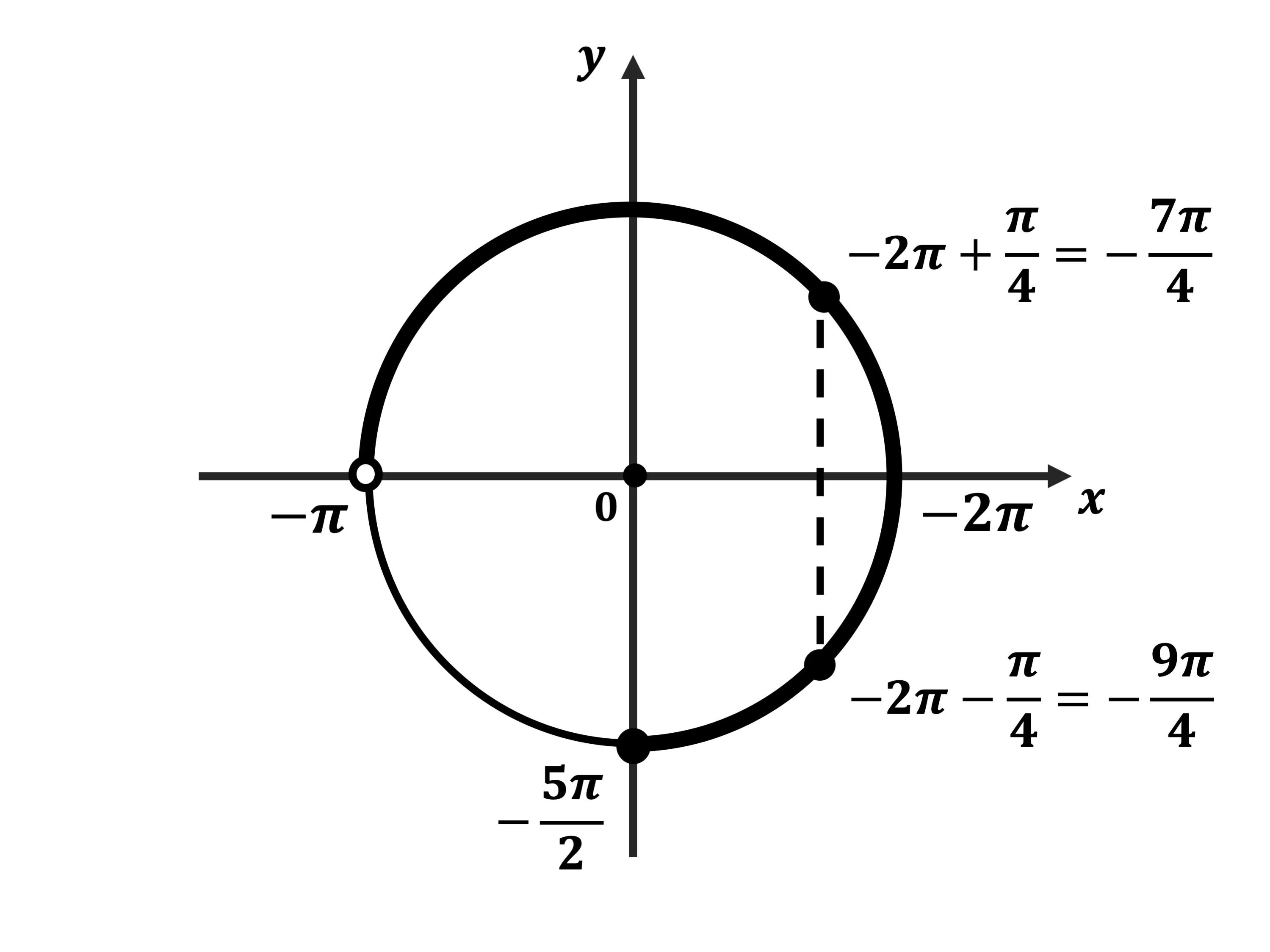 Промежуток от 5π/2 до 4π. Cosx=-1/2. 3π/4. Формула окружности x2+y2. 3 4 π и 1
