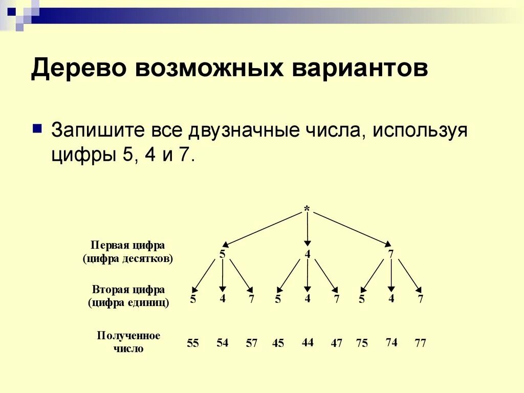 Построй модель числа. Дерево возможных вариантов. Дерево вариантов математика. Дерево возможных вариантов в комбинаторике. Задачи на дерево возможных вариантов.