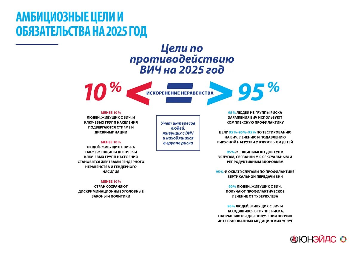 Спид 2022. ВИЧ 2022. Глобальная стратегия по СПИДУ. Стратегия по ВИЧ до 2030. Статистика по ВИЧ до 2022.