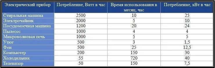 Сколько холодильник за месяц. Телевизор потребление электроэнергии КВТ. Мощность потребление энергии холодильник. Таблица мощности потребления электроэнергии бытовыми приборами. Потребление электроэнергии телевизором в час КВТ.