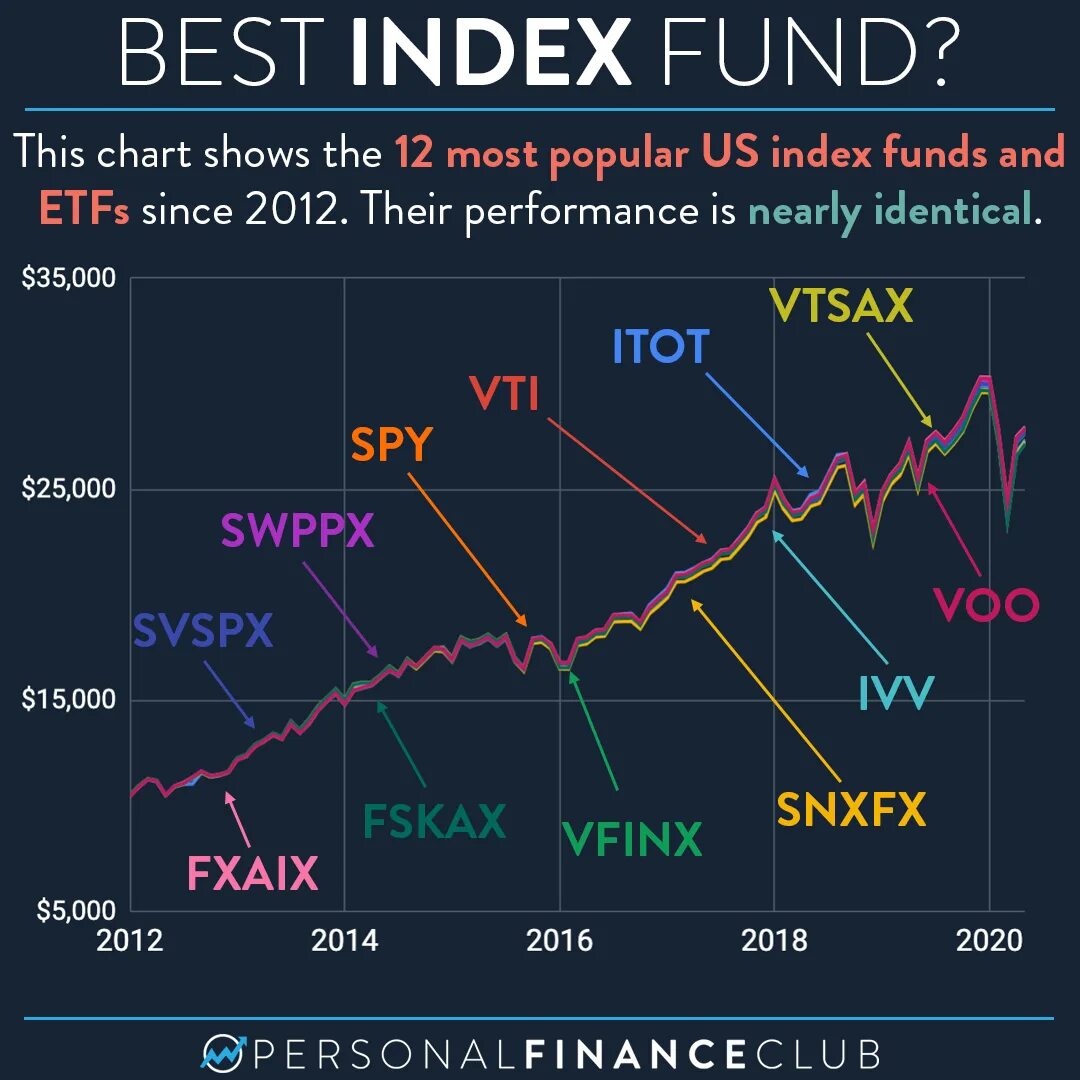 Индекс беста. S P 500 Index. Index Fund. Vanguard 500 Index Fund ETF. Best индекс.