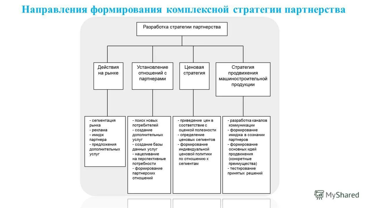 Комплексная стратегия развития