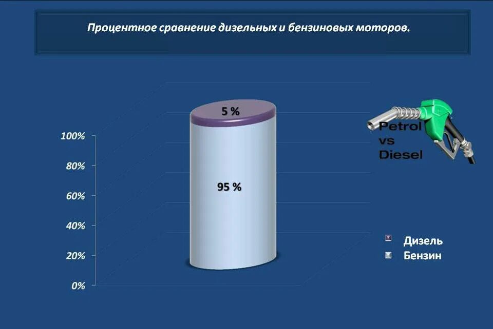 Сравнение дизельных двигателей. Сравнение дизельного и бензинового двигателя. Сходства дизельного и бензинового двигателя. Сравнение дизеля и бензина. Сравнение дизельного и бензинового двигателя в таблице.