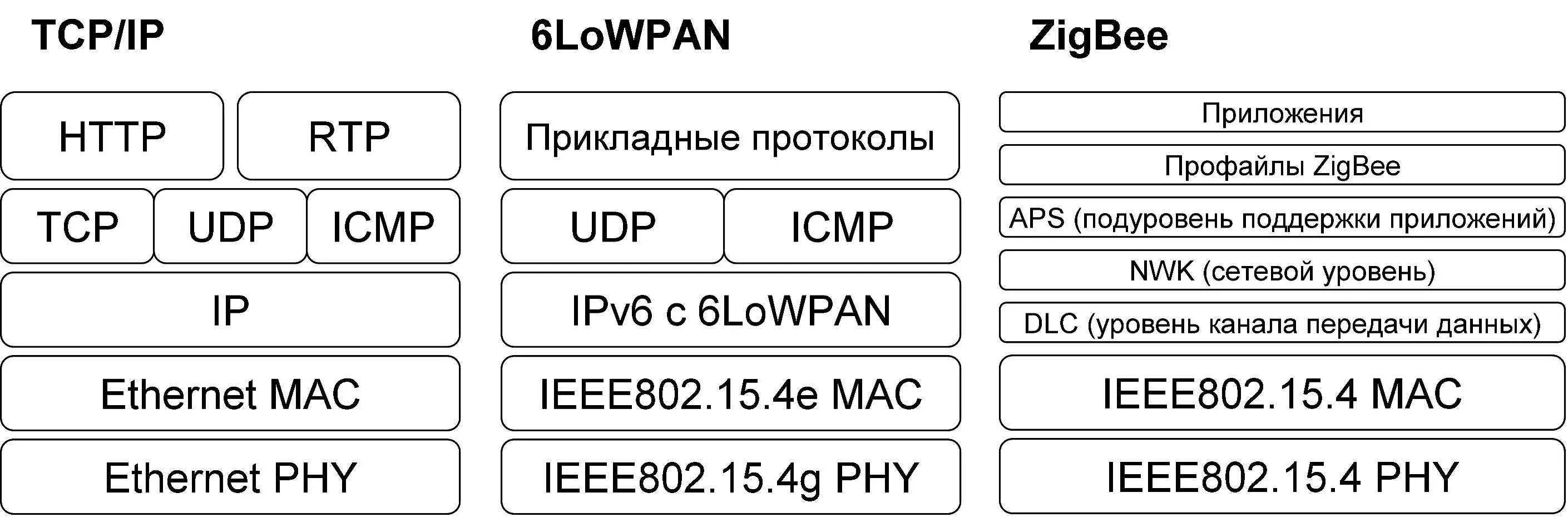 Набор протоколов TCP/IP. Стек TCP/IP. Стеки TCP/IP. Протоколы беспроводных сетей.