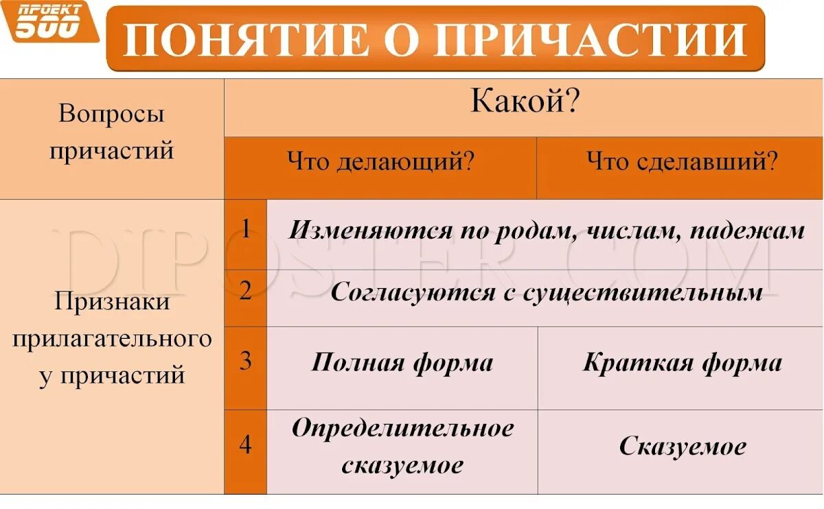 Причастие теория 7 класс. Понятие о причастии 2. Постоянные и непостоянные признаки причастия. 1 понятие о причастии. История возникновения причастия.