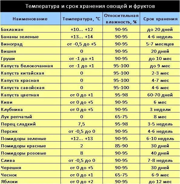 Требование к хранению овощей. Температурный режим хранения овощей. Температура и срок хранения овощей. Температурный режим хранения овощей по санпину. Сроки хранения овощей и фруктов по санпину таблица.