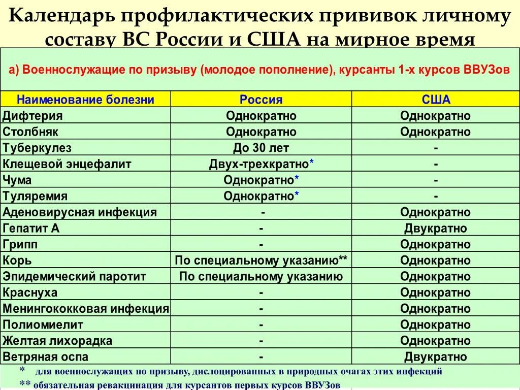 Прививки перед армией