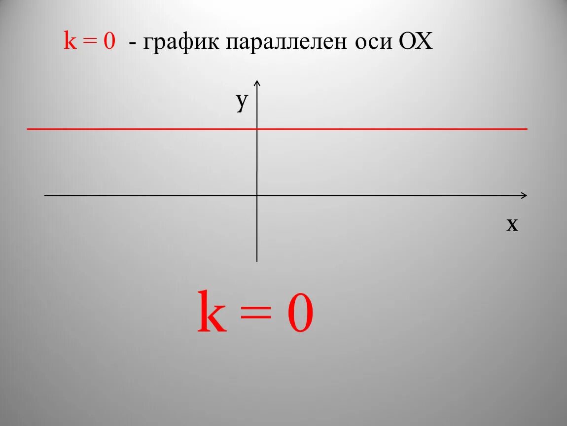 График функции параллельный оси х. Прямая параллельная оси у. График прямой параллельной оси у. График параллельный оси х.