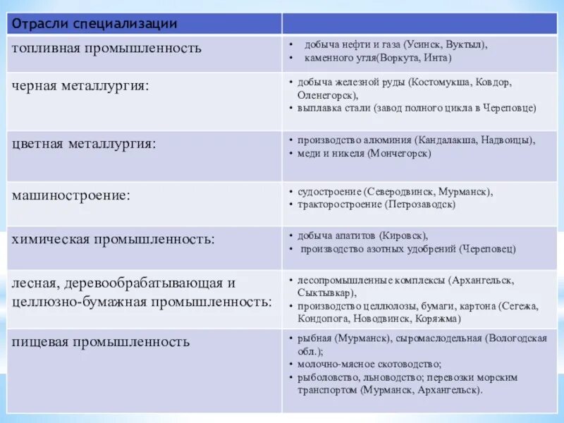 Отрасли специализации центральной россии и сибири