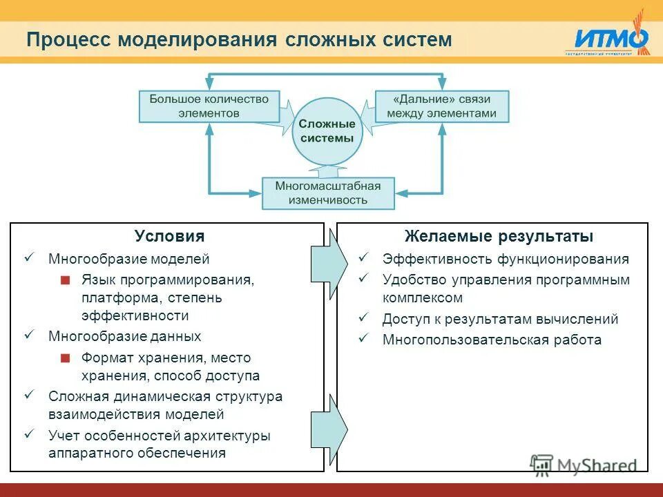 Процесс моделирования включает элементы. Процесс моделирования включает элементы