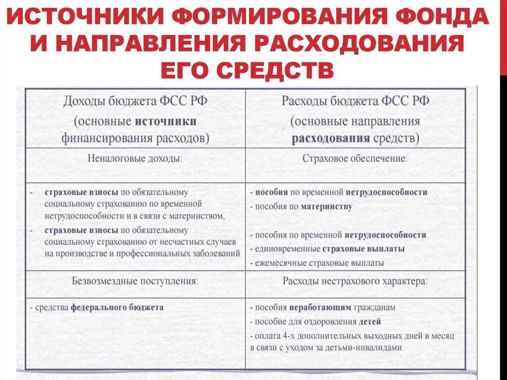 Использование средств национального фонда. Направления расходования средств. Источники финансирования и направления расходования средств. Направления расходования бюджетных средств. ФСС РФ источники формирования доходов.