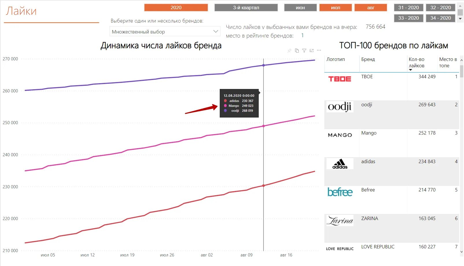 Приложение для аналитики вайлдберриз. Статистика компании вайлдберриз. Статистика продаж на Wildberries. Аналитика вайлдберриз. Выручка вайлдберриз.