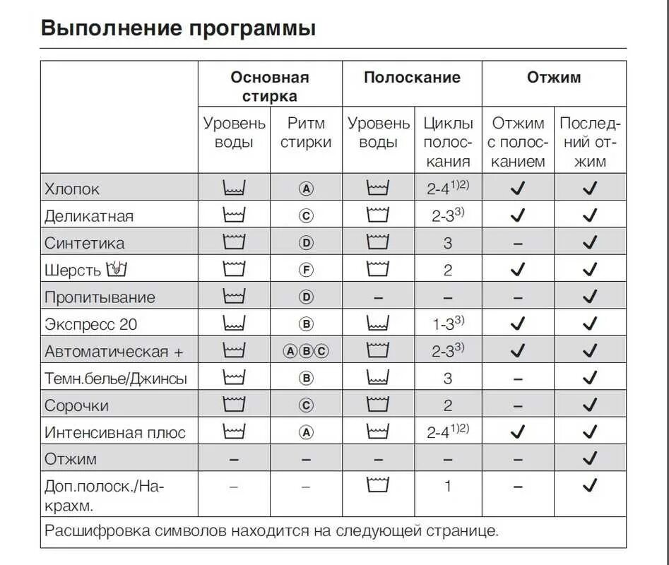 Значки на стиральной индезит. Индезит стиральная машина режимы обозначения.