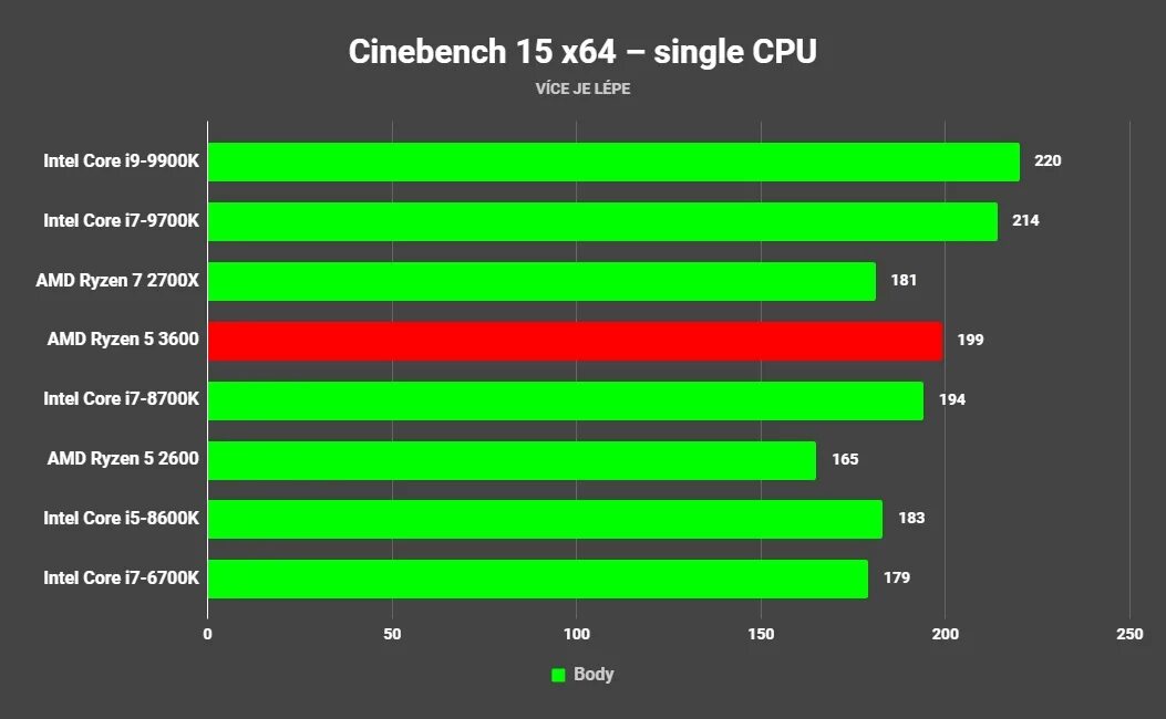 Оперативная память для ryzen 7. Видео карты AMD С графическим процессором barst. Лучшая видеокарта для i7 8700. Сравнения видеокарты Ryzen 5 3600u и GTX 1050 ti. AMD Ryzen 5 тест в играх.