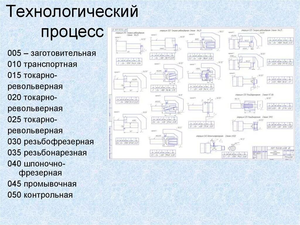 Технологический процесс детали оправка. Пример типовые технологические процессы и операции.. Схема технологического процесса ТП-5. Технологический процкс. Этапы технологической операции