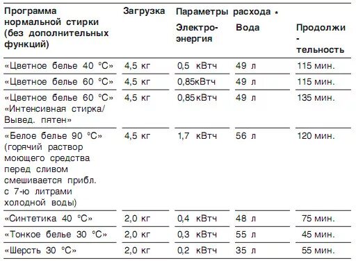 Сколько воды использует стиральная машина. Сколько воды потребляет стиральная машина за 1 стирку. Расход воды стиральной машины Индезит на 6 кг. Расход воды стиральной машины самсунг на 6 кг. Расход воды стиральной машины автомат 6 кг за одну.