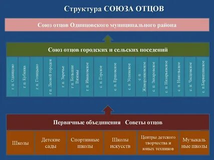 Структура союзов