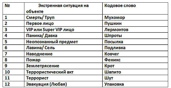 Кодовые слова на экстренные ситуации. Кодовое слово. Кодовое слово необычное. Образцы кодовых слов. Как придумать кодовое слово