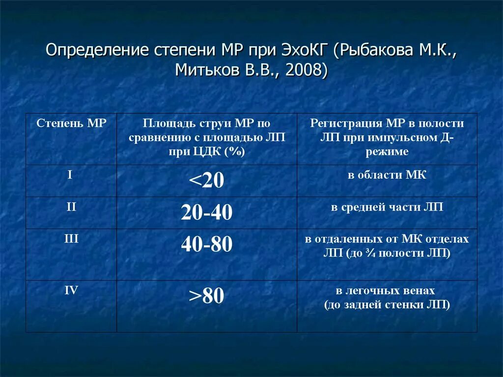 Эхокг сдла. Легочная гипертензия по эхокг степени. легочная гипертензия на эхокг признаки. эхо кг легочная гипертензия. степени легочной гипертензии по эхо кг.