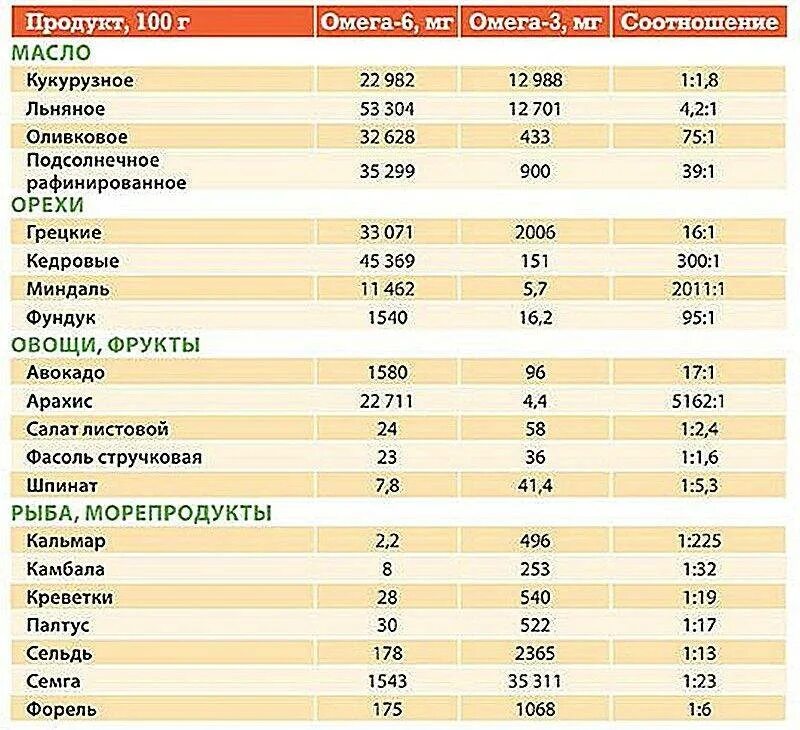 Сколько надо принимать омегу. Суточная норма потребления Омега 3 жирных кислот. Суточная потребность витамина Омега 3. Соотношение Омега-6/Омега-3 в маслах. Омега 3 и Омега 6 Омега 9 нормы потребления.