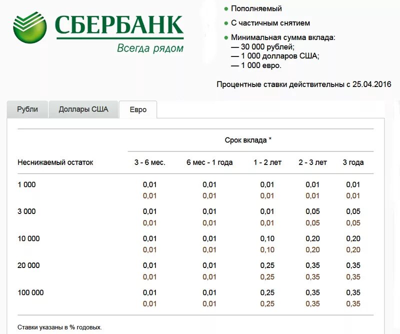 Доллары в евро какой банк. Сбербанк таблица процентных ставок. Сбербанк российский процентные ставки вкладов. Сбербанк годовая ставка. Процентная ставка в Сбербанке.