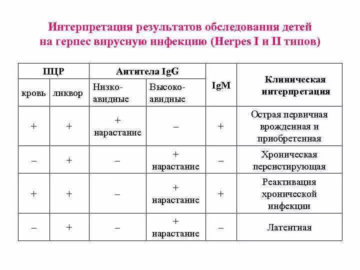 Цитомегаловирус иммуноглобулин g. Интерпретация результатов ПЦР-анализа. Анализ на герпес 2 типа. ПЦР трактовка результатов. Диагностика вируса герпеса.