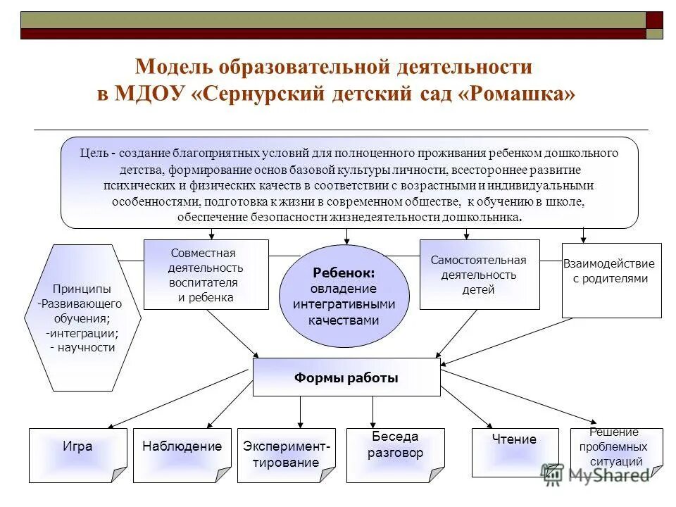 Усвоение детьми образовательной программы. Описание образовательных возможностей. Проблемы детей с овз. Учебно воспитательный процесс в доу. Усвоение детьми образовательной программы.