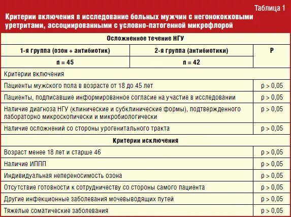 Уретрит у женщин лечение в домашних условиях. Критерии включения. Критерии включения в исследование. Критерии включения и исключения в исследование.