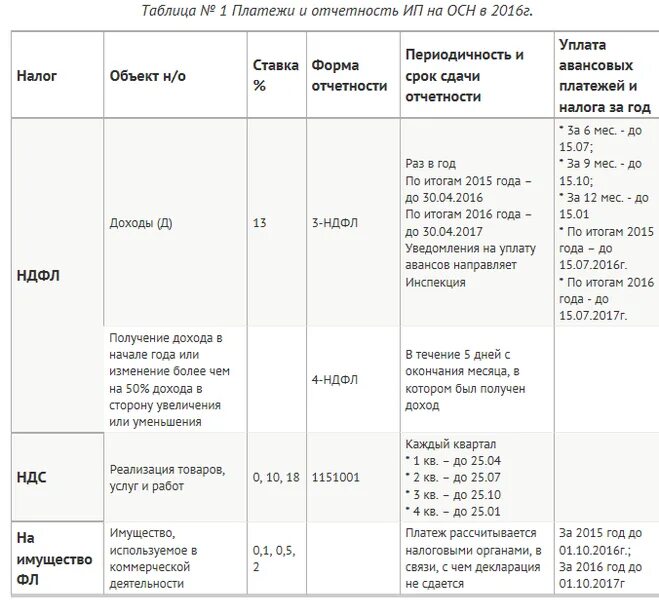 Отчётность ИП на УСН В 2022 году без работников таблица и сроки. Сроки сдачи отчетности ИП УСН. Таблица отчетности в 2022 году. Отчетность ИП на патенте с работниками в 2022 году таблица и сроки сдачи. Отчет ооо на усн без работников