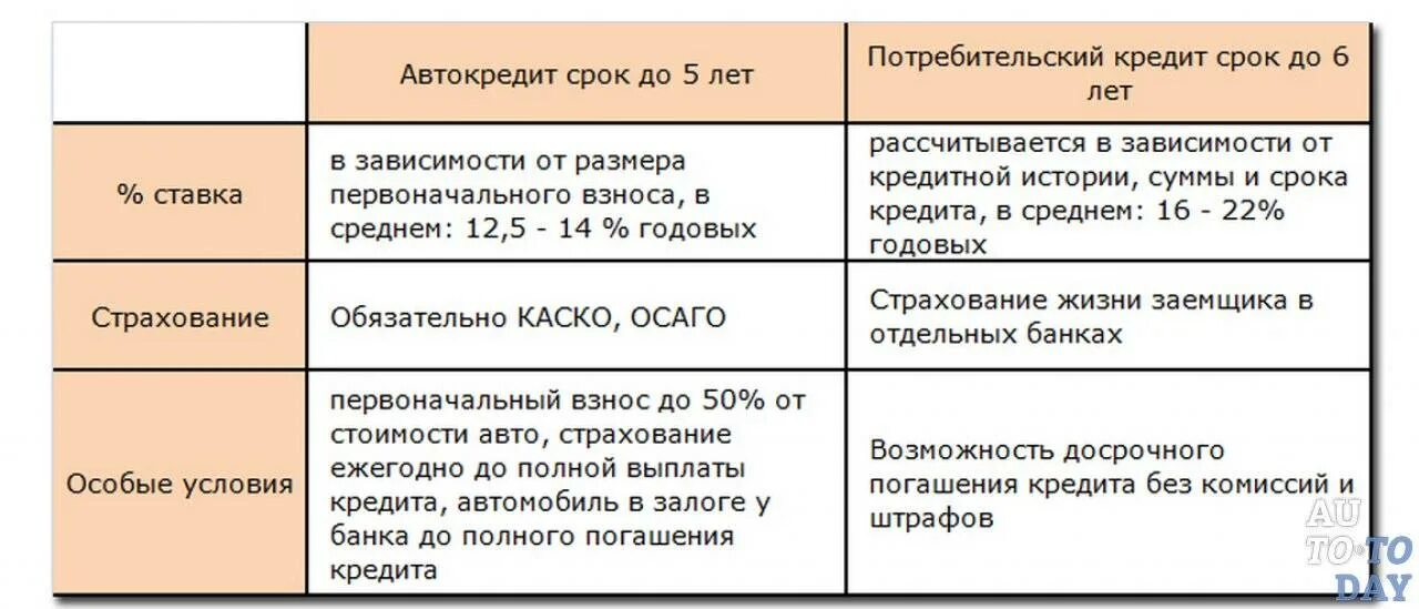 Потребительский кредит срок 10 лет. Отличие автокредита от потребительского. Разница между автокредитом и потребительским. Сравнение автокредитования и потребительского кредитования. Характеристика потребительского кредита.