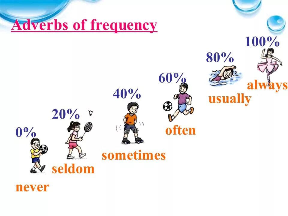 Наречия always sometimes usually often seldom never. Usually always sometimes never. Always usually often sometimes never упражнения. Adverbs of Frequency для детей. Always по английски