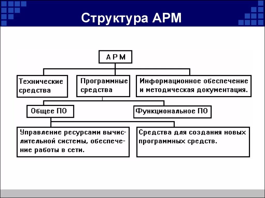 Арм б. Структурная схема автоматизированного рабочего места. Автоматизированное рабочее место (АРМ) структура. Организационная структура АРМ. АРМ схема программного обеспечения АРМ.