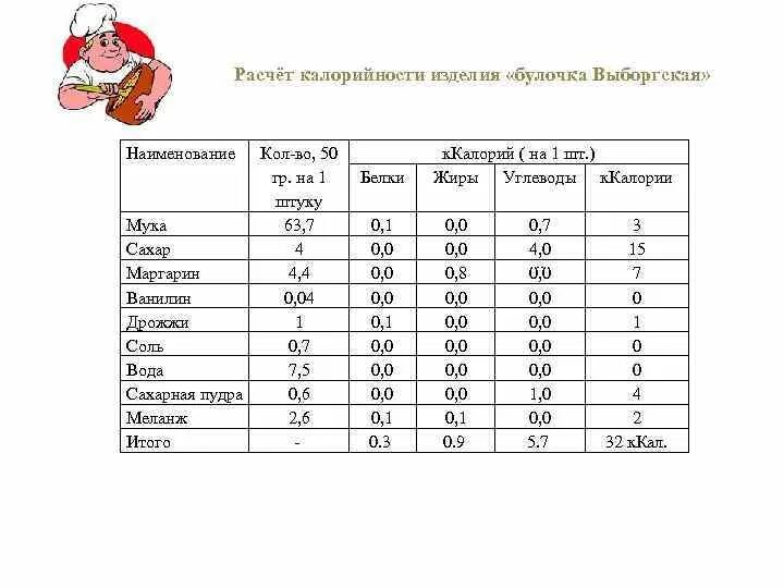 50 грамм теста. Сдоба Выборгская технологическая карта. Сдоба Выборгская технологическая карта по сборнику рецептур. Калькуляция булочек. Калькуляция булочка сдобная.