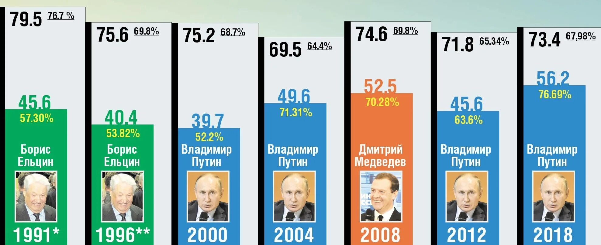 Сколько за кого проголосовали 2024. Итоги голосования президента России 2004. Итоги выборов Путина 2004 года. Выборы 2018 года в России. Выборы 2018 года в России президента.