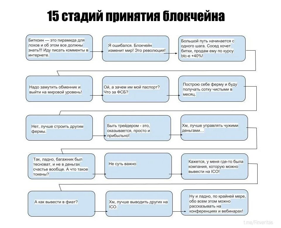 Стадии принятия. Степени принятия неизбежного. Стадии принятия неизбежного. Стадии принятия биткоина.