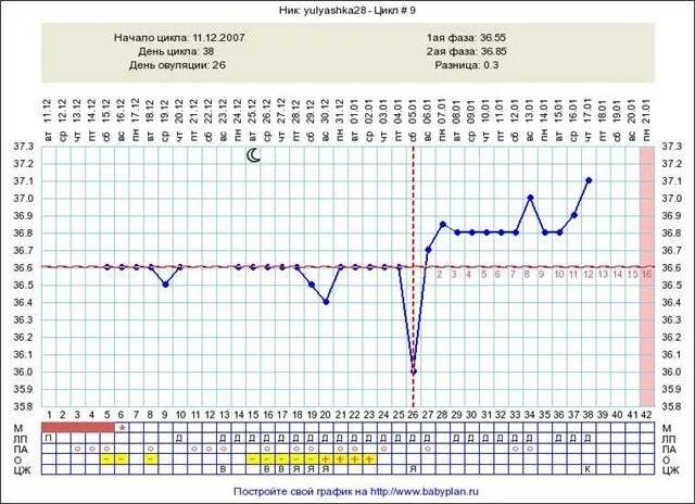 Поднимается температура 37 месячные. 26 ДЦ БТ 37,4. Утром БТ 36.4 А днем 37.7. Падение БТ перед месячными. Перед месячными температура повышается.