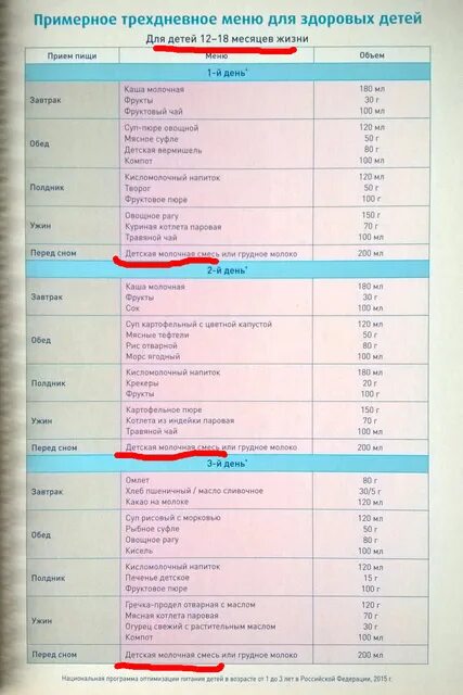 Меню на день годовалому ребенку. Менчю для ребёнка 1 год. Меню ребёнка в 1 год. Питание годовалого ребенка меню. Примерный рацион ребенка в НОД.