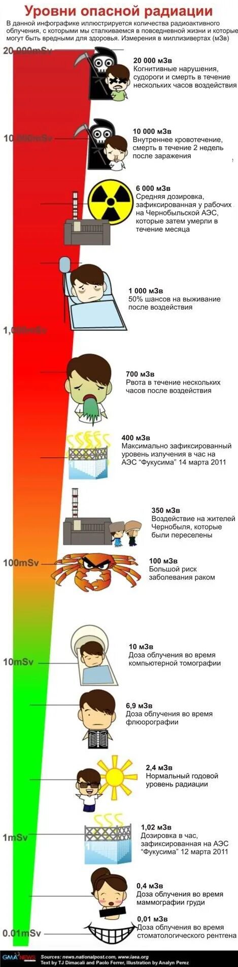 Какой уровень радиации опасен. Опасный уровень радиации. уровни опасности радиации.