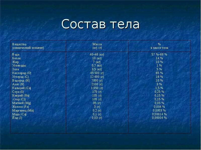 Химический состав человеческого организма. Химический состав тела. Элементный состав человеческого организма. Химический состав человеческого тела. Из скольки состоит группа