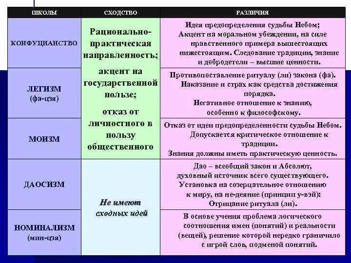 Конфуцианство относится к древней индии. Конфуцианство даосизм легизм моизм. Философия учения древнего Китая:конфуцианство и даосизм. Сравнение даосизма и моизма. Философия древнего Китая конфуцианство даосизм легизм.