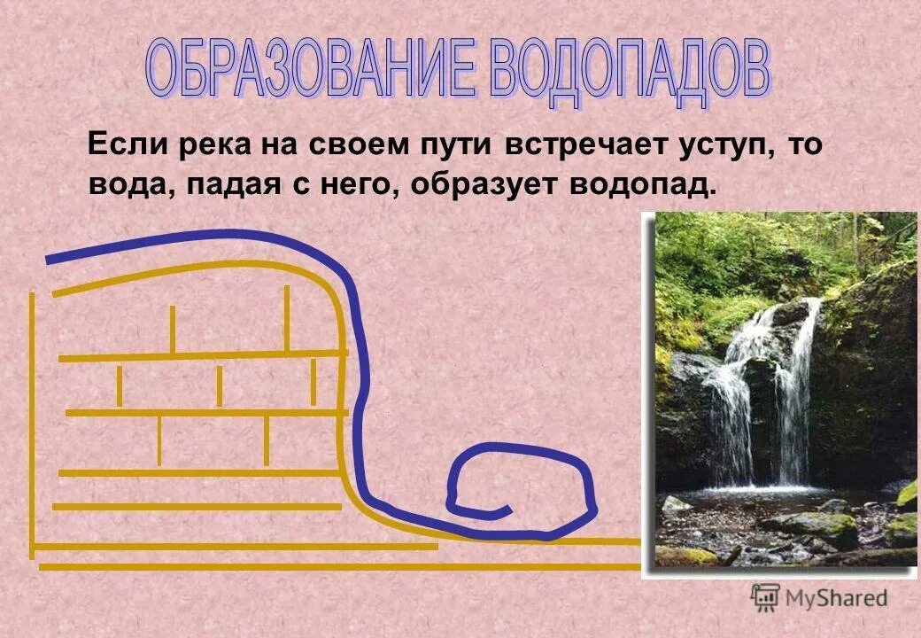 Вода падающая с уступа. Падение воды реки с уступа. Река Падающая с уступа и образующая крупный водопад. Почему водопад образует звук. Поведение воды с уступом.