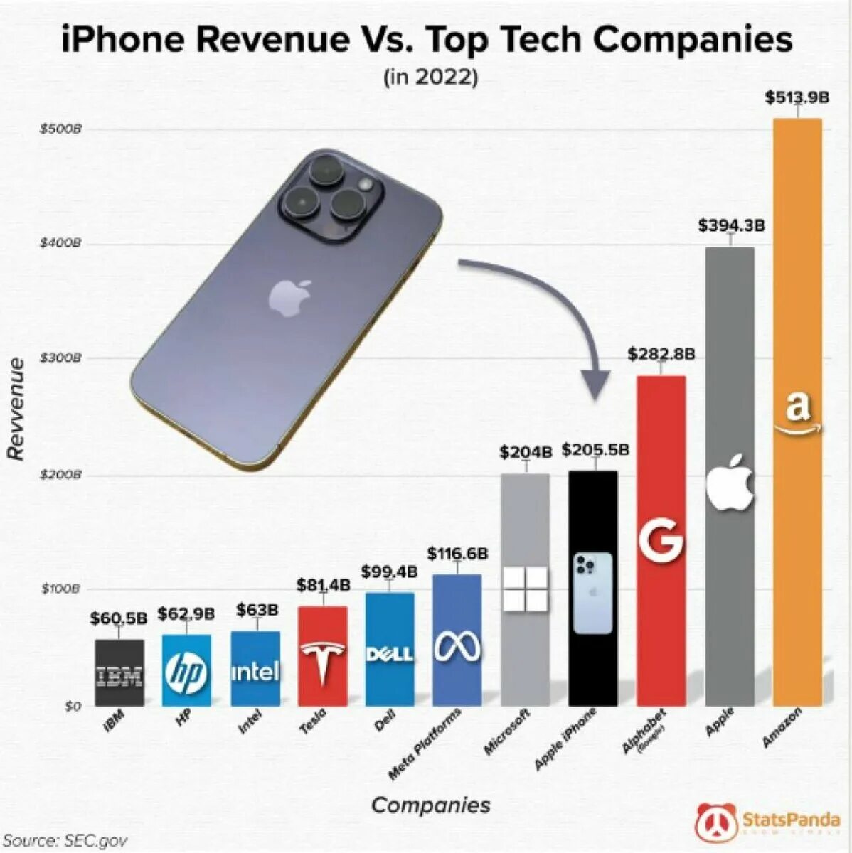 Для какого рынка айфон. Самый продаваемый айфон. Самые продаваемые айфоны в 2024. Самые продаваемые смартфоны 2022. Инфографика о компании.