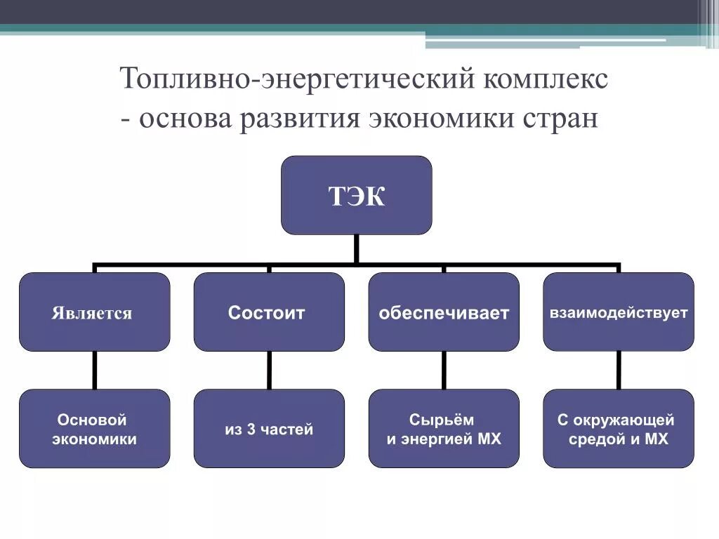 Топливно энергетический комплекс. Отрасли топливно-энергетического комплекса. Мировой топливно-энергетический комплекс (ТЭК). Основа мировой энергетики промышленности