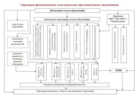 Заведующему отделом образования